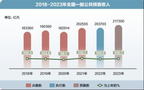 “加减乘除”里的国计民生——数读2023年预算报告