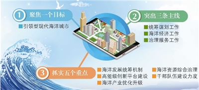 经略海洋，青岛亮出攻坚突破“施工图”