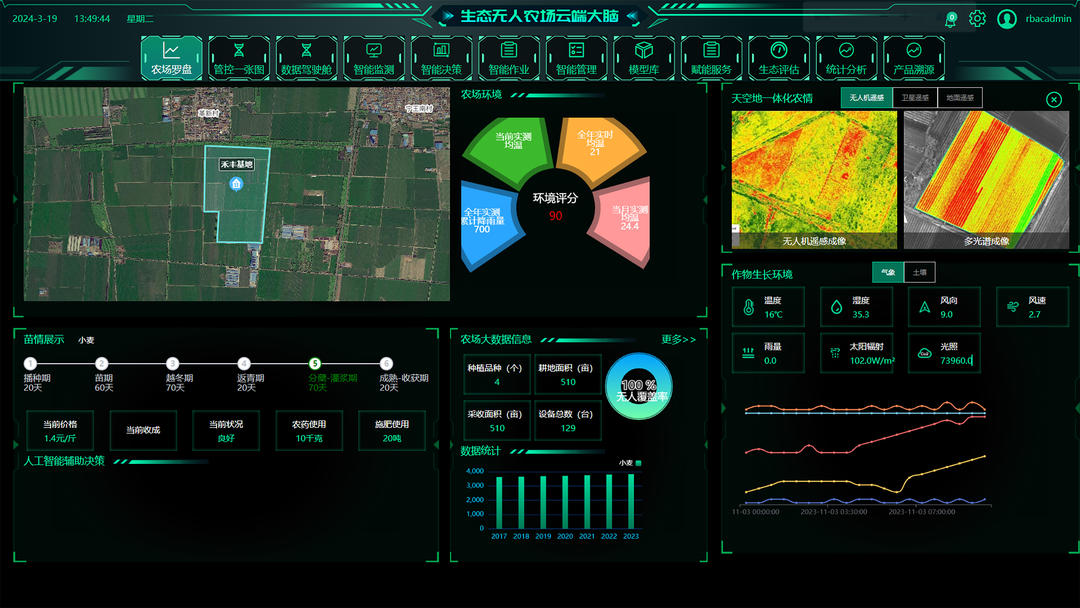 山东打造全国首家生态无人农场，无人农机3分钟播完一亩麦